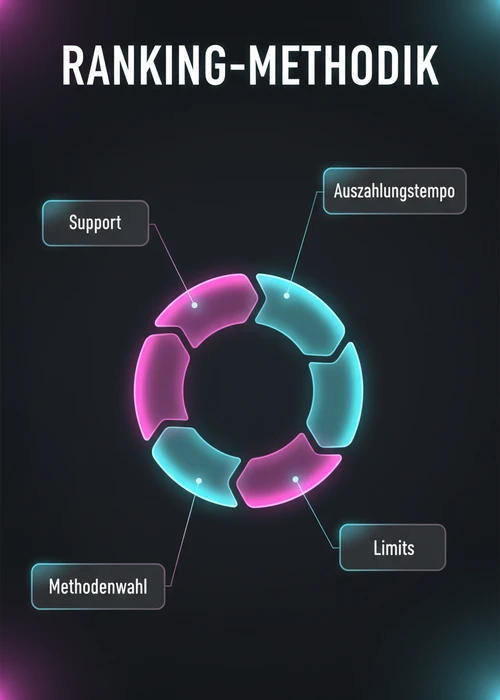Ranking-Methodik der Top 10 schnellen Auszahler: Auszahlungstempo, Verifizierung, Limits, Methodenwahl und Support.