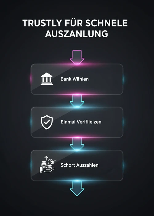 Trustly für schnelle Auszahlung einrichten: Bank wählen, einmal verifizieren, sofort einzahlen und schnell auszahlen.