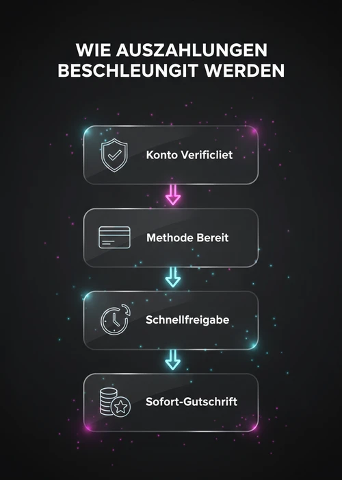 Wie Online-Casinos Auszahlungen beschleunigen: Konto verifiziert, Methode bereit, Schnellfreigabe und Sofort-Gutschrift.