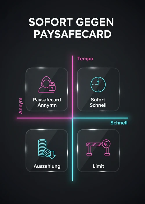 Sofort gegen Paysafecard bei schneller Auszahlung nach Tempo und Anonymität: Sofort schnell, Paysafecard anonym, Auszahlung und Limit.