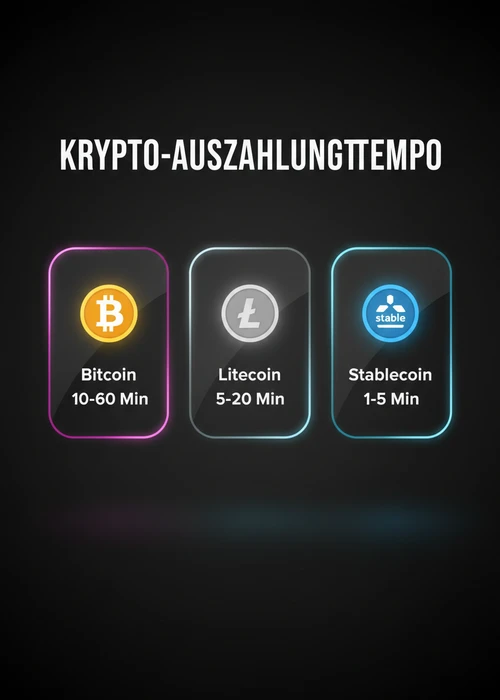Krypto-Auszahlungstempo bei schneller Auszahlung: Bitcoin 10-60 Minuten, Litecoin 5-20 Minuten und Stablecoin 1-5 Minuten.